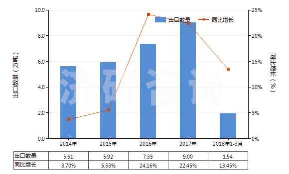 2014-2018年3月中國蚊香(不含有一種或多種第38章子目注釋一所列物質(zhì)的貨品)(HS38089111)出口量及增速統(tǒng)計(jì) 2014-2018年3月中國蚊香(不含有一種或多種第38章子目注釋一所列物質(zhì)的貨品)(HS38089111)出口量及增速統(tǒng)計(jì)